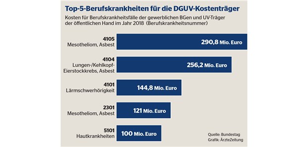 Berufskrankheiten kosten immer mehr Berufskrankheiten kosten immer mehr