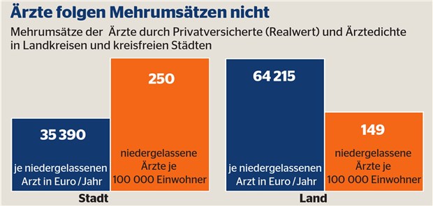 Mehrumsatz treibt Ärzte nicht in die Stadt