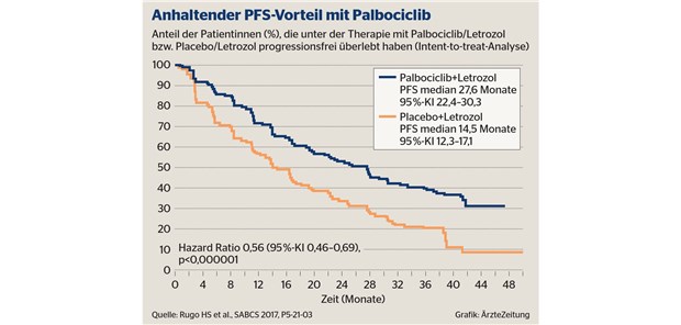 Palbociclib: Patientinnen gewinnen im Median mehr als ein Jahr ohne Progress