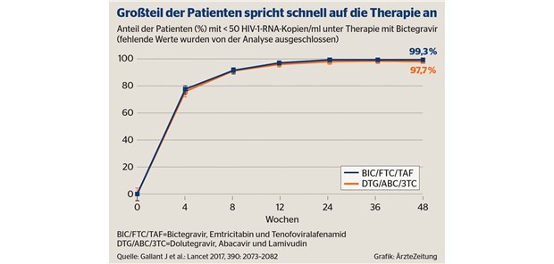 HIV: Hohe Resistenzbarriere mit STR