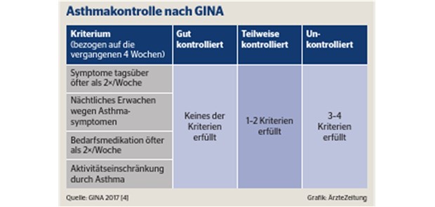 Asthmakontrolle ist meist schlechter als der Patient glaubt