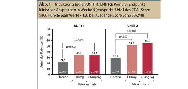 Anhaltende klinische Remissionen unter IL-12/23-Inhibitor Ustekinumab