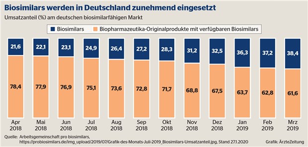 Biosimilars: Strenge, indikatorbasierte Qualitätssicherung ist das A und O