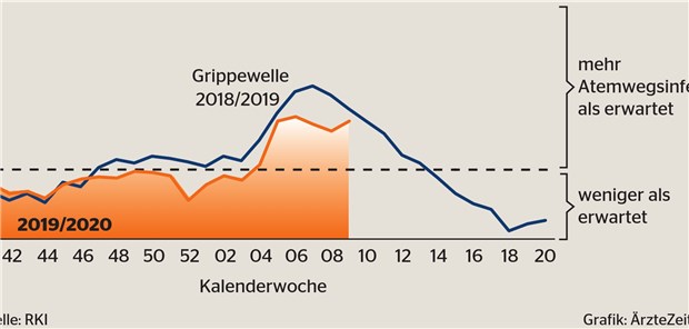 Grippewelle schwillt wieder an Grippewelle schwillt wieder an