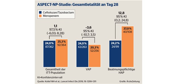 Zulassungserweiterung für Ceftolozan/Tazobactam