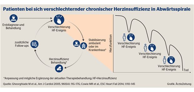 Herzinsuffizienz ist oft schlecht kontrolliert