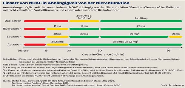 Überlegene Wirksamkeit und Verträglichkeit unabhängig von der Nierenfunktion