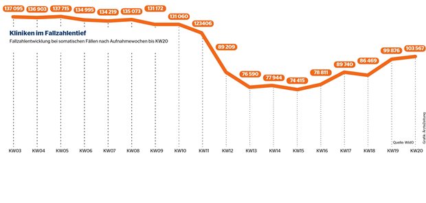 Gesundheitswesen im Corona-Schock: eine erste Bilanz Gesundheitswesen im Corona-Schock: eine erste Bilanz