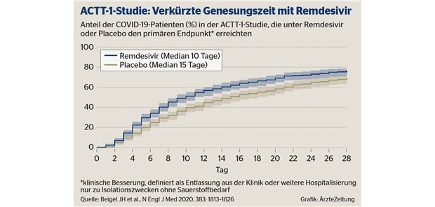 State-of-the-Art-Studien sprechen für Remdesivir bei COVID-19