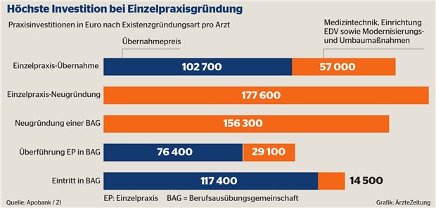 Hausärzte tendieren stärker zu teureren Praxen