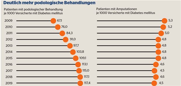 Diabetes: Weniger Fußamputationen dank DMP Diabetes: Weniger Fußamputationen dank DMP