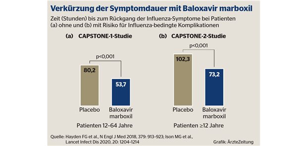 Influenza – unterschätzt, aber zunehmend besser behandelbar