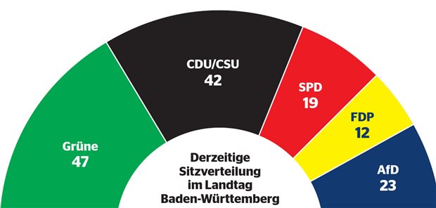 Gesucht im Südwesten: Rezepte für eine gesunde Zukunft Derzeitige Sitzverteilung im Landtag in Baden-Württemberg.