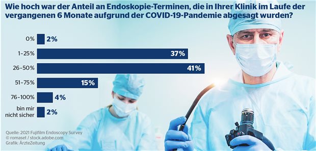 Endoskopien: Terminabsagen wegen Corona, Hoffnung auf Impfung