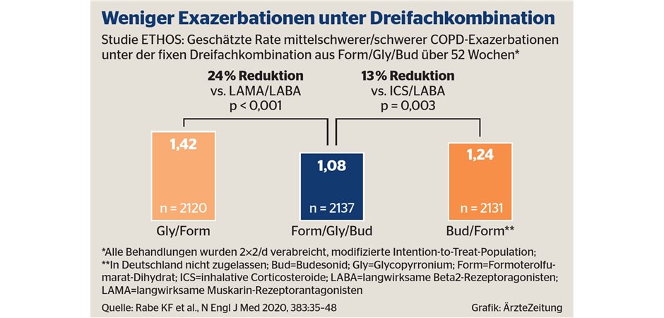 Neue Triple-Therapie zur Behandlung der COPD zugelassen