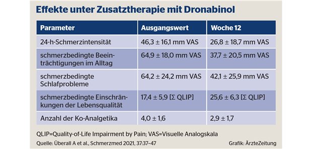 Schmerztherapie: Real-World-Daten bestätigen Nutzen von Dronabinol Schmerztherapie: Real-World-Daten bestätigen Nutzen von Dronabinol