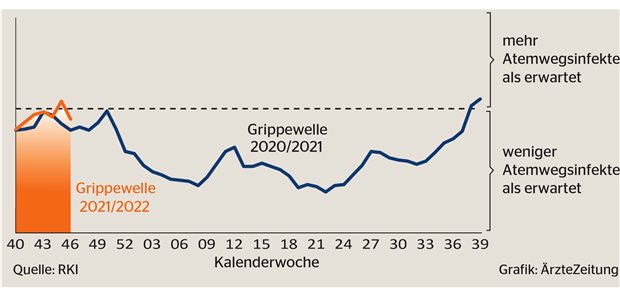 Influenzaviren weiter nur sporadisch detektiert Influenzaviren weiter nur sporadisch detektiert