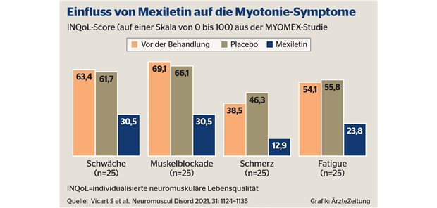 Mexiletin bei nicht dystrophen Myotonien