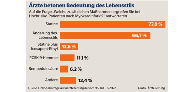 Hohe Bereitschaft zu Add-On-Therapien bei Hochrisiko-Patienten Hohe Bereitschaft zu Add-On-Therapien bei Hochrisiko-Patienten