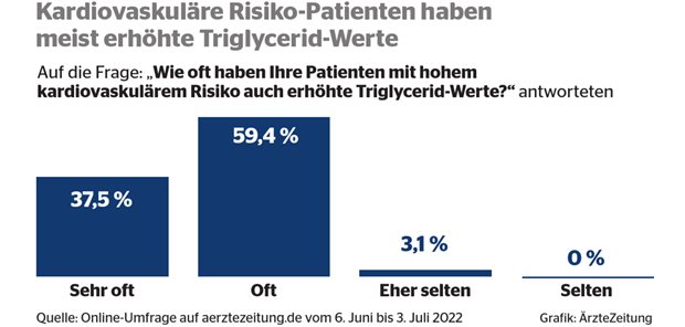 Was tun bei erhöhten Triglycerid-Werten? Was tun bei erhöhten Triglycerid-Werten?