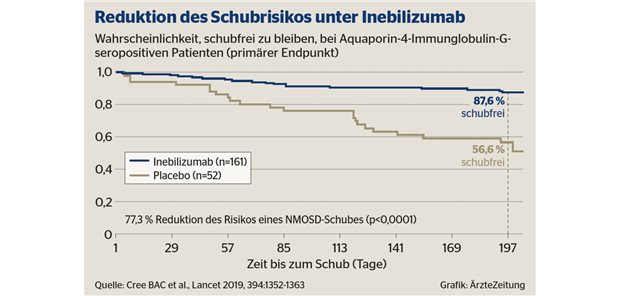 NMOSD: B-Zell-Depletion mit Inebilizumab ist eine neue Option