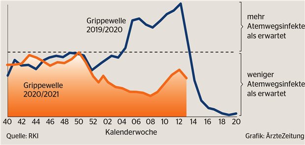 Rhinoviren und SARS-CoV-2 bestimmen weiterhin die ARE-Saison