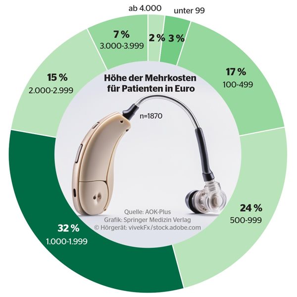 Hörhilfen: Oft zahlen Patienten freiwillig drauf Hörhilfen: Oft zahlen Patienten freiwillig drauf