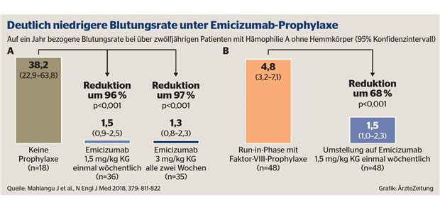 Emicizumab bei Hämophilie A ohne Hemmkörper zugelassen