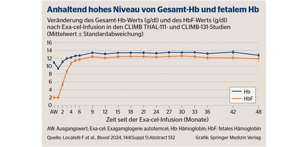 Neue Follow-up-Daten zur Geneditierungstherapie Exa-cel Neue Follow-up-Daten zur Geneditierungstherapie Exa-cel