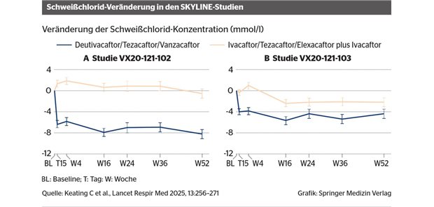 Neuer CFTR-Modulator bei Mukoviszidose