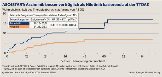 Erfolge der CML-Therapie mit besserer Verträglichkeit steigern
