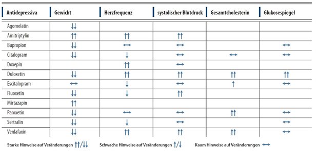 Therapie mit Antidepressiva: Auf die Nebenwirkungen kommt es an
