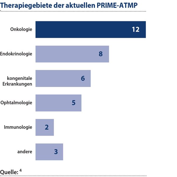 ATMPs und seltene Erkrankungen: Potenzial und Herausforderungen