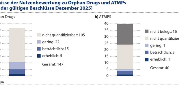 ATMP und Orphan Drugs im AMNOG-Verfahren