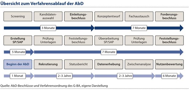 Die Anwendungsbegleitende Datenerhebung (AbD): Eine kritische Bestandsaufnahme Die Anwendungsbegleitende Datenerhebung (AbD): Eine kritische Bestandsaufnahme