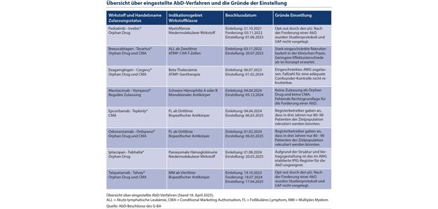 Die Anwendungsbegleitende Datenerhebung (AbD): Eine kritische Bestandsaufnahme Die Anwendungsbegleitende Datenerhebung (AbD): Eine kritische Bestandsaufnahme