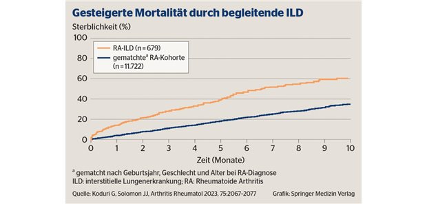 Rheumatoide Arthritis – auch auf die Lunge achten