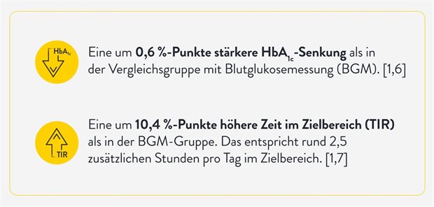 FreeDM2-Studie verdeutlicht Potenzial moderner Glukosemessung [1]