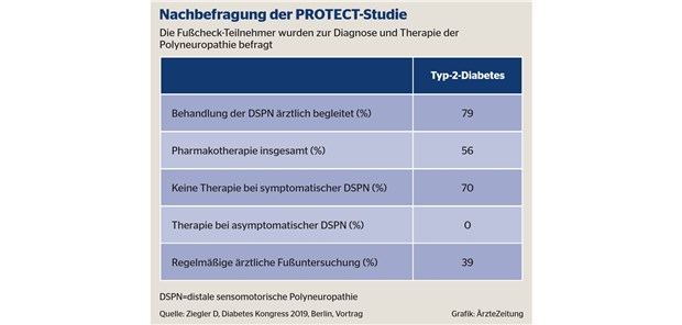 Diabetische Neuropathie: Alle wirksamen Maßnahmen nutzen