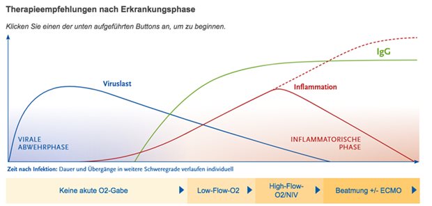 COVID-19-Therapieempfehlungen: Interaktive Orientierungshilfe für Ärztinnen und Ärzte.
