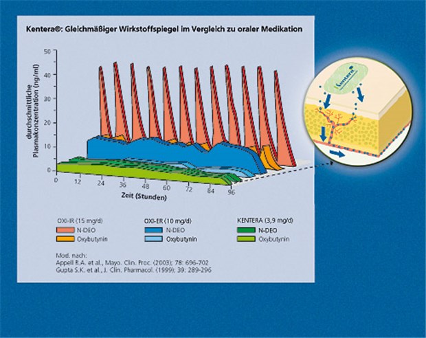 Das Matrixpflaster gibt alle 24 Stunden 3,9 mg Oxybutynin kontinuierlich über die Haut in den Blutkreislauf ab.