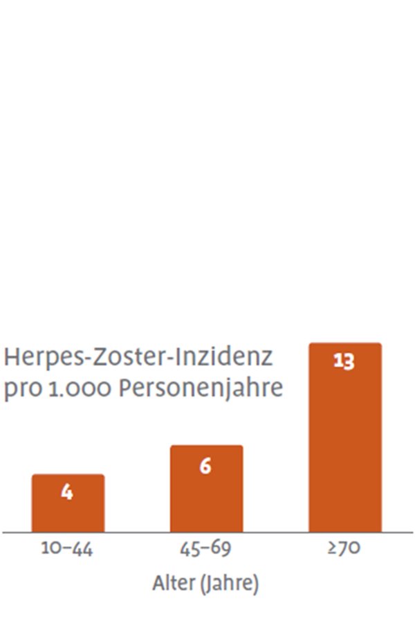 Post Zoster Neuralgie Icd 10