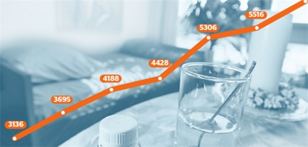 Niederlande verzeichnet Nachfrage-Boom Dem nierderländischen Bericht zufolge bedeuten die 6092 gemeldeten Fälle an aktiver Sterbehilfe eine Steigerung um zehn Prozent im Vergleich zu 2015.