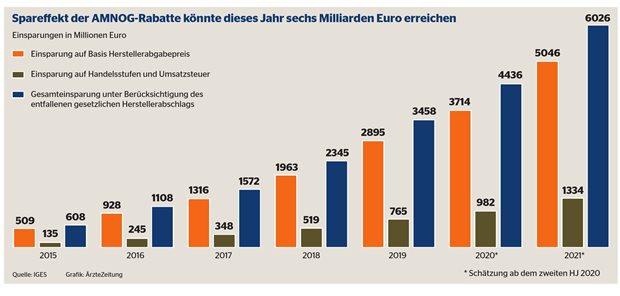 „AMNOG hat Anreize für Innovationen gesetzt“ Der Spareffekt der AMNOG-Rabatte könnten 2021 sechs Milliarden Euro erreichen.