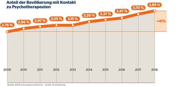 Jeder dritte Patient äußert Kritik an seiner Psychotherapie Deutlich mehr Patienten nehmen seit 2009 eine Psychotherapie in Anspruch.