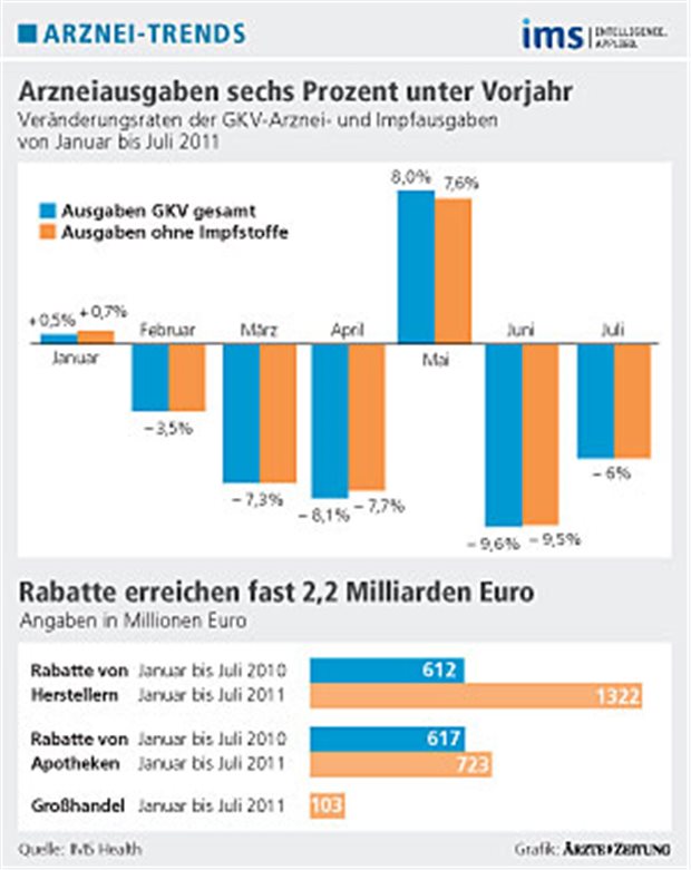 Rabatte auf Rekordhöhe - Bahr will sie auf den Prüfstand stellen Deutlich weniger Ausgaben für Medikamente im Vergleich zum Vorjahreszeitraum.
