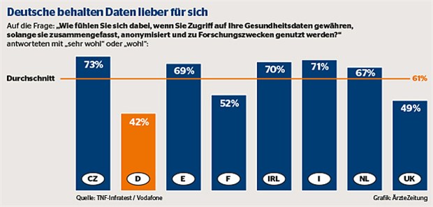 Ja zum Datensammeln - aber nur für die Gesundheit Deutsche fühlen sich in puncto Datensammeln unwohler als andere Europäer.