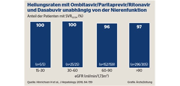 „Deutsches Hepatitis C-Register“: Sustained virological response (SVR) bei Patienten mit Genotyp 1 oder Genotyp 4