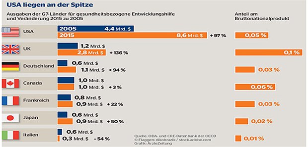 Die deutsche Rolle wächst Deutschland gehört mit zu den führenden Nationen bei der gesundheitsbezogenen Entwicklungshilfe.