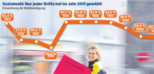 Sozialwahl ist keine "Wahl" Die Beteiligung an der Sozialwahl lässt seit Jahren nach.